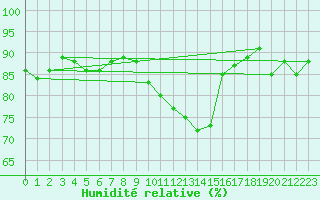 Courbe de l'humidit relative pour Nyon-Changins (Sw)