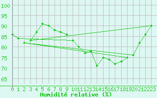 Courbe de l'humidit relative pour Mont-de-Marsan (40)