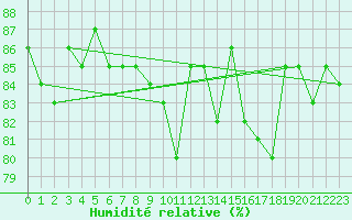 Courbe de l'humidit relative pour Delsbo