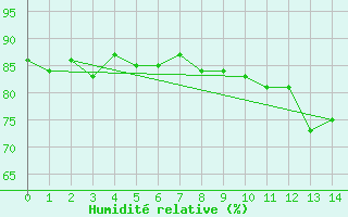 Courbe de l'humidit relative pour Santiago