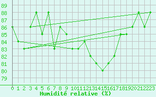 Courbe de l'humidit relative pour Bourges (18)