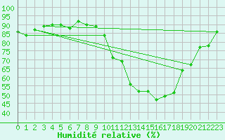 Courbe de l'humidit relative pour Cerisiers (89)