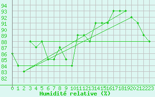 Courbe de l'humidit relative pour Artern