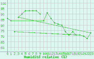 Courbe de l'humidit relative pour Bares