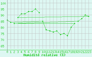 Courbe de l'humidit relative pour Aboyne