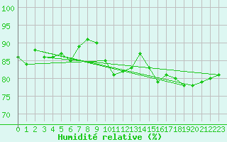 Courbe de l'humidit relative pour Stora Sjoefallet