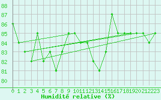 Courbe de l'humidit relative pour Somero Salkola