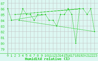 Courbe de l'humidit relative pour Hohrod (68)