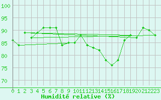 Courbe de l'humidit relative pour Piotta