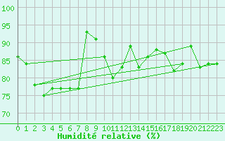 Courbe de l'humidit relative pour Neuchatel (Sw)