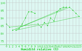 Courbe de l'humidit relative pour Ile de Groix (56)