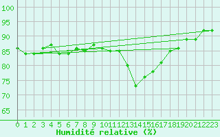 Courbe de l'humidit relative pour Cerisiers (89)