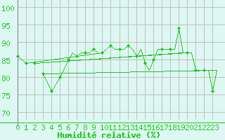 Courbe de l'humidit relative pour Bournemouth (UK)