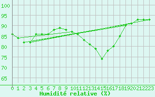 Courbe de l'humidit relative pour Cap Pertusato (2A)