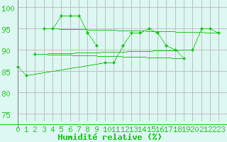 Courbe de l'humidit relative pour Blois (41)