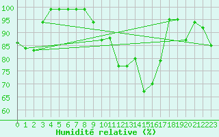 Courbe de l'humidit relative pour Ebnat-Kappel