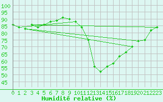 Courbe de l'humidit relative pour Rouen (76)