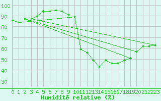Courbe de l'humidit relative pour Frontenay (79)