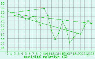 Courbe de l'humidit relative pour San Pablo de los Montes