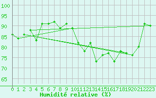 Courbe de l'humidit relative pour Ste (34)