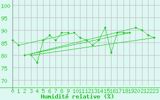 Courbe de l'humidit relative pour Marignane (13)