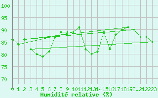 Courbe de l'humidit relative pour Voorschoten