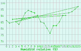 Courbe de l'humidit relative pour Le Touquet (62)