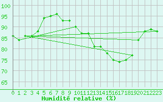 Courbe de l'humidit relative pour Rhyl