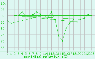 Courbe de l'humidit relative pour Muret (31)