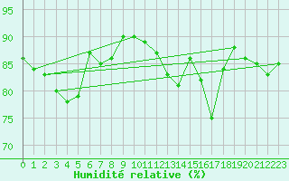 Courbe de l'humidit relative pour Haegen (67)