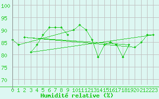 Courbe de l'humidit relative pour Auch (32)
