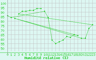 Courbe de l'humidit relative pour Sarzeau (56)