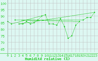 Courbe de l'humidit relative pour Als (30)