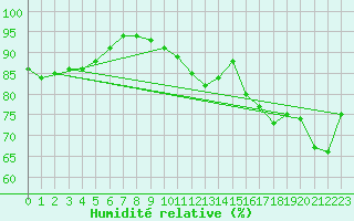Courbe de l'humidit relative pour Bziers Cap d'Agde (34)