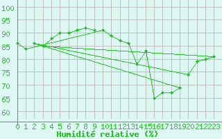 Courbe de l'humidit relative pour La Poblachuela (Esp)
