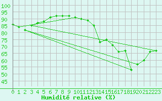 Courbe de l'humidit relative pour Cabestany (66)
