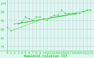 Courbe de l'humidit relative pour Sala