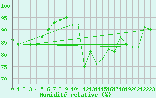 Courbe de l'humidit relative pour Biscarrosse (40)