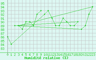 Courbe de l'humidit relative pour Roujan (34)