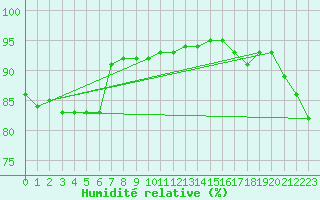 Courbe de l'humidit relative pour Hamburg-Neuwiedentha