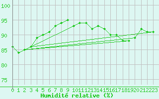 Courbe de l'humidit relative pour Vernouillet (78)