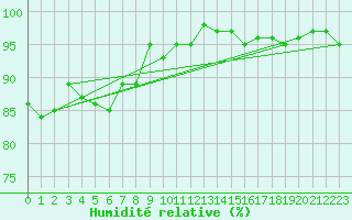 Courbe de l'humidit relative pour Nonaville (16)