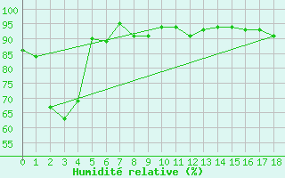 Courbe de l'humidit relative pour Liawenee