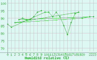 Courbe de l'humidit relative pour Madrid / Retiro (Esp)