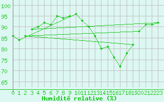 Courbe de l'humidit relative pour Verneuil (78)