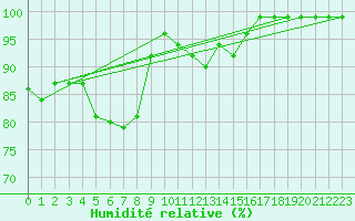 Courbe de l'humidit relative pour Sattel-Aegeri (Sw)