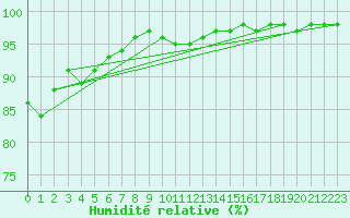 Courbe de l'humidit relative pour Ile d'Yeu - Saint-Sauveur (85)