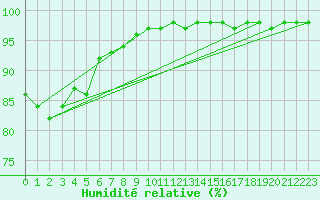 Courbe de l'humidit relative pour Roches Point