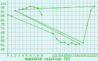 Courbe de l'humidit relative pour Elsenborn (Be)