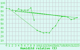 Courbe de l'humidit relative pour Cevio (Sw)